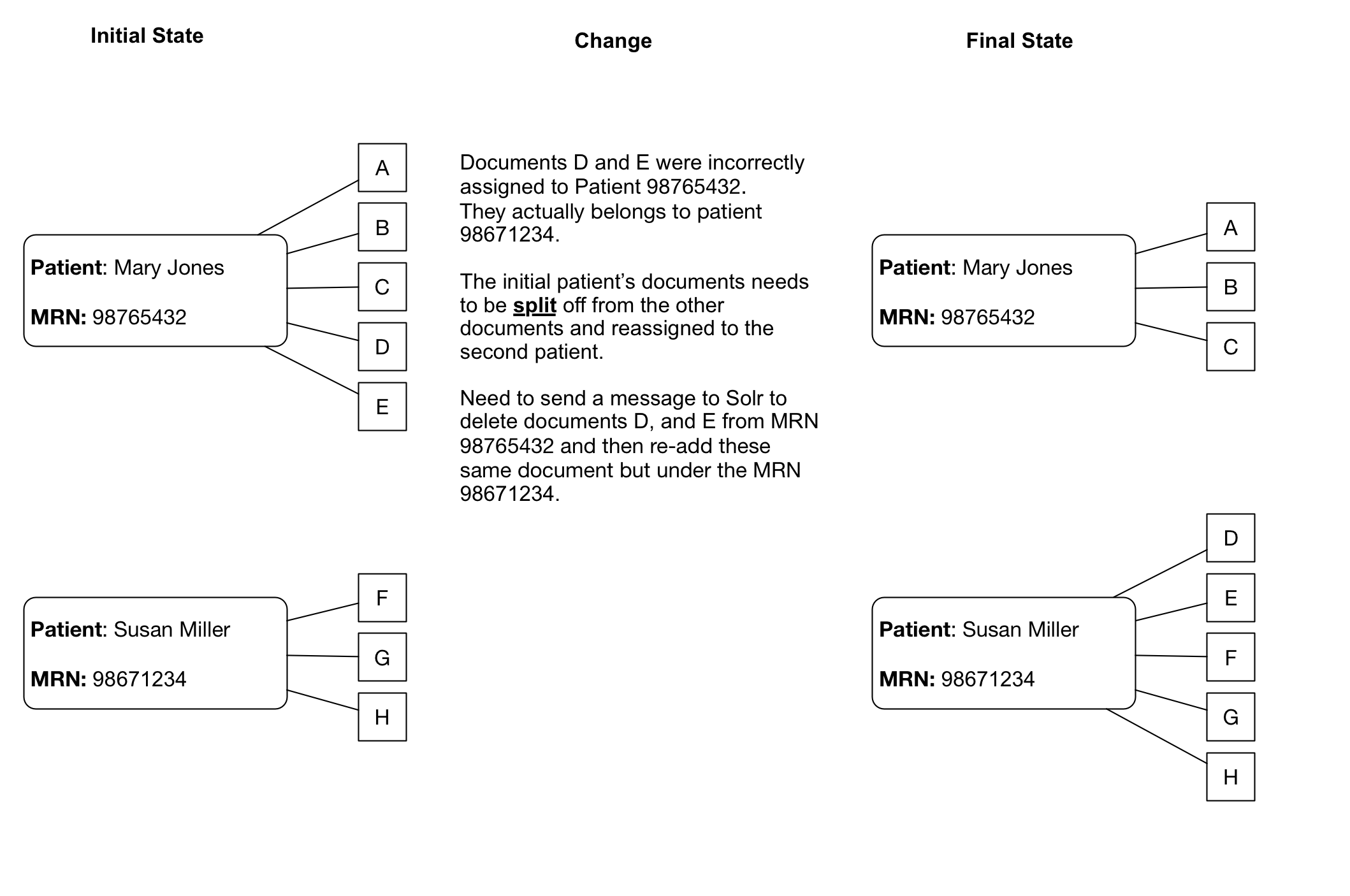 Example of a patient split