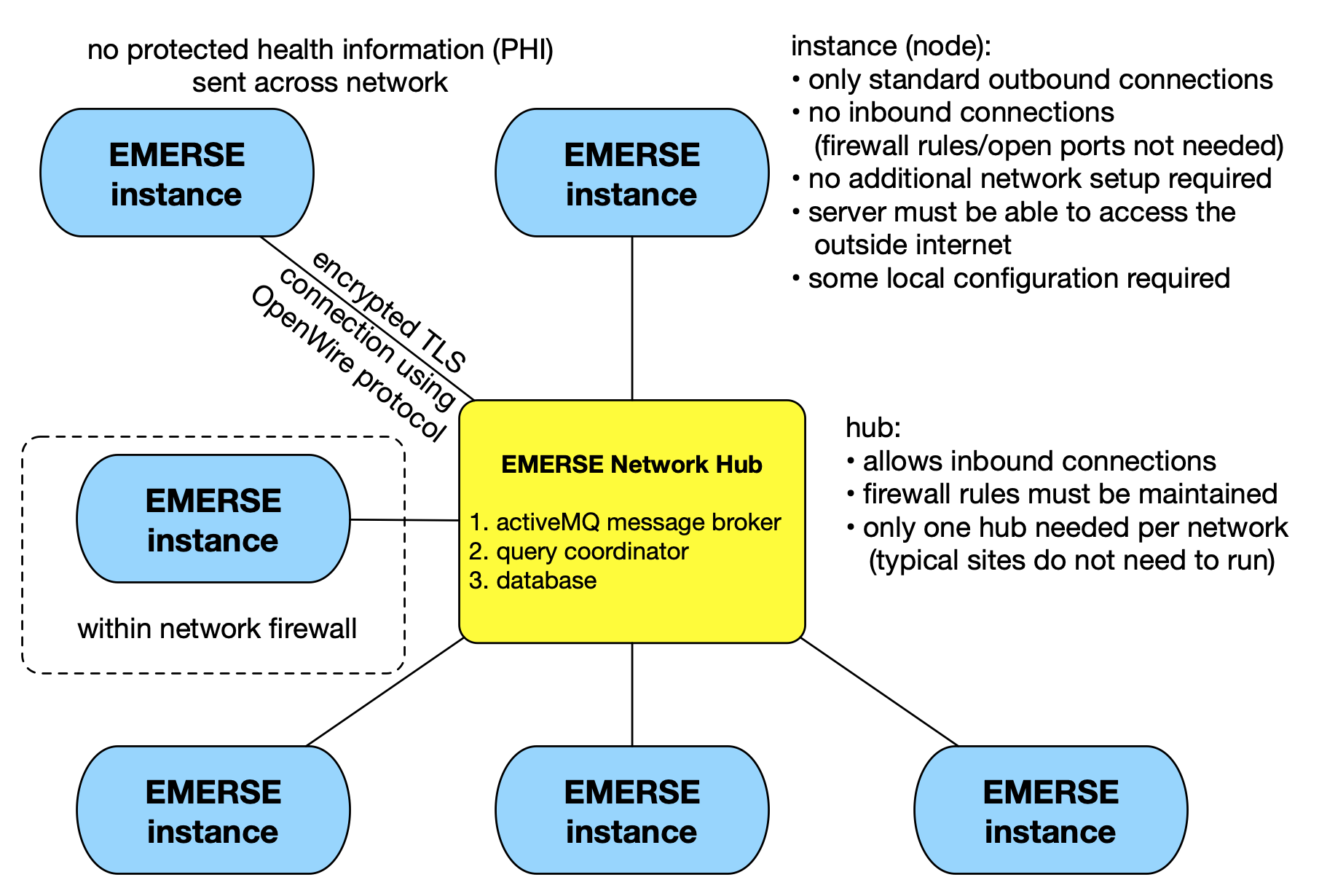 Network Architecture