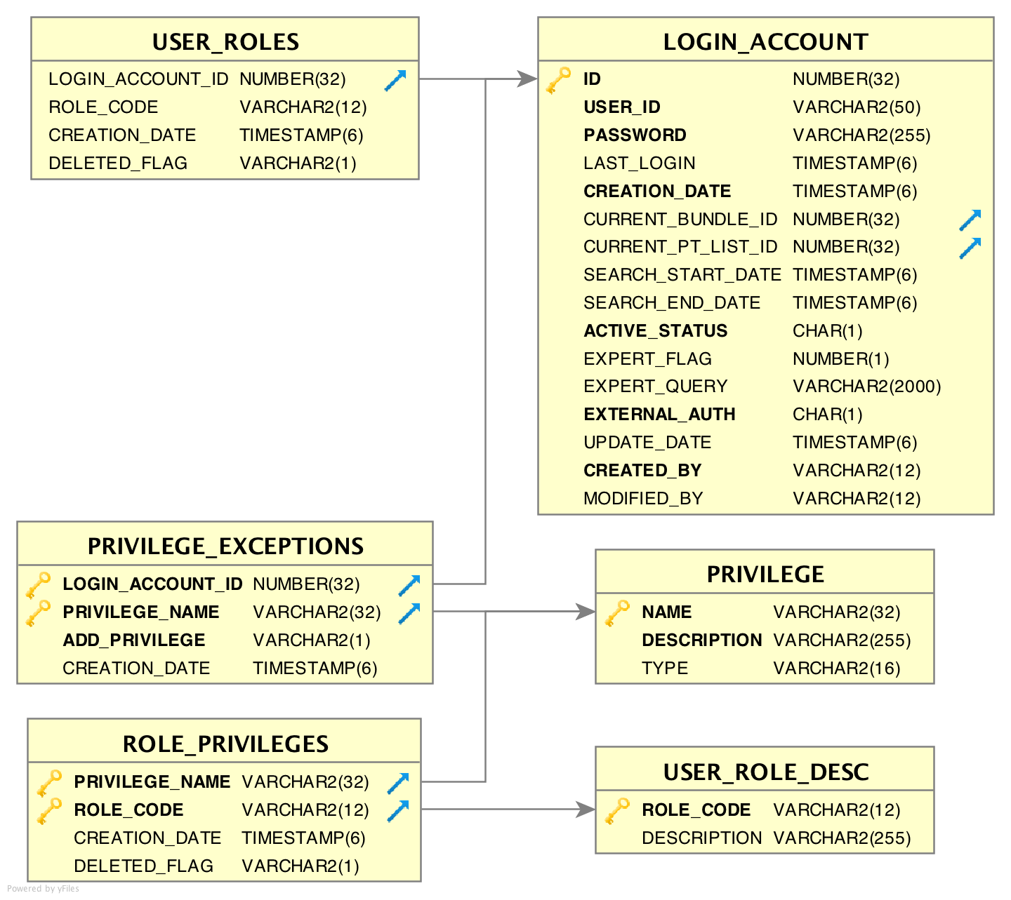 Tables Associated with Roles and Privileges