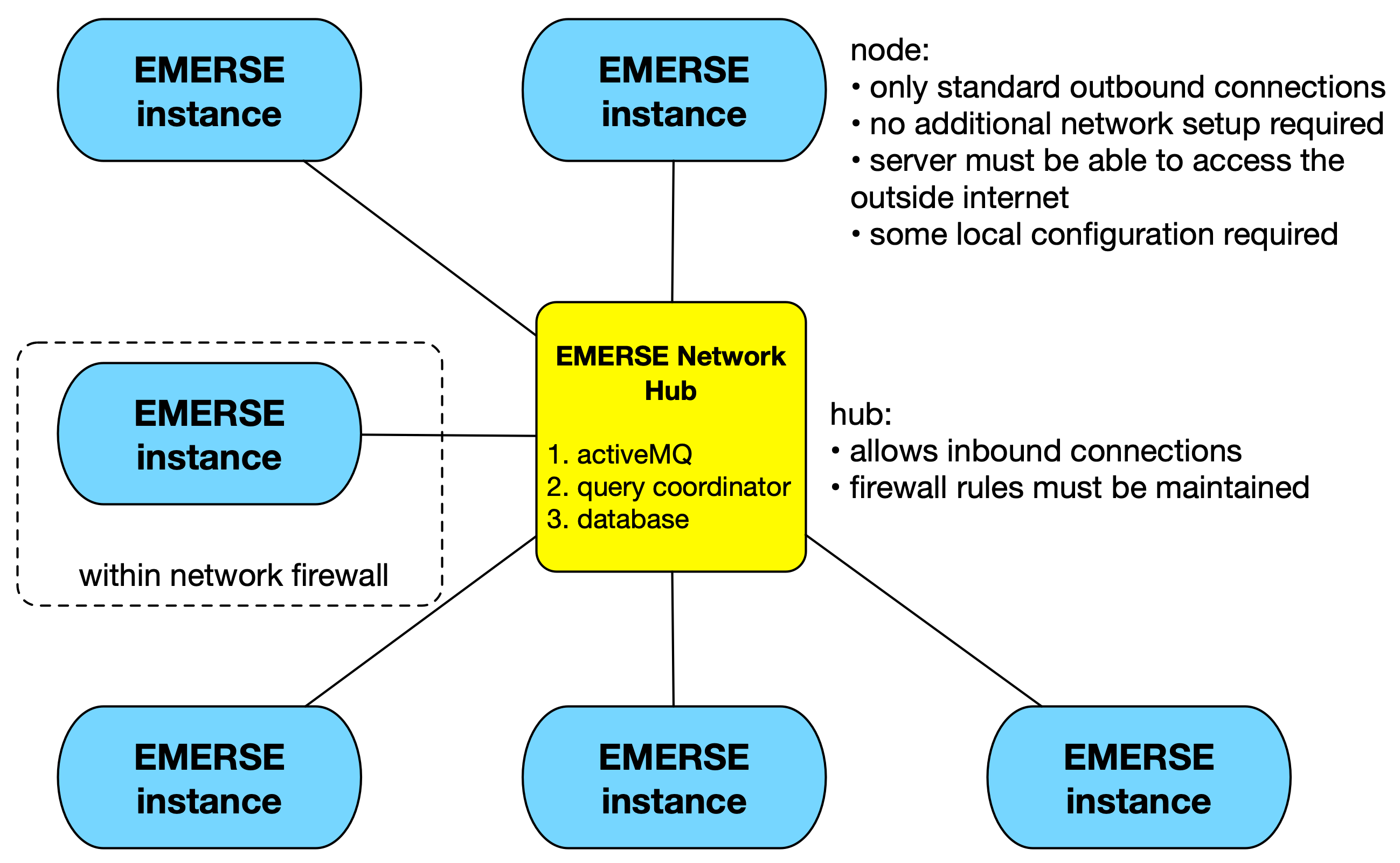 Network Architecture