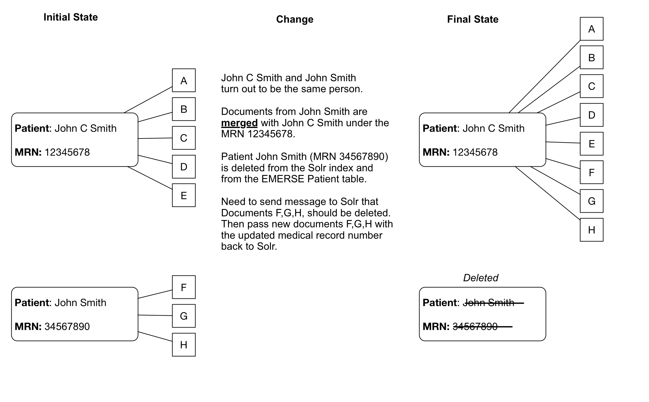 Example of a patient merge