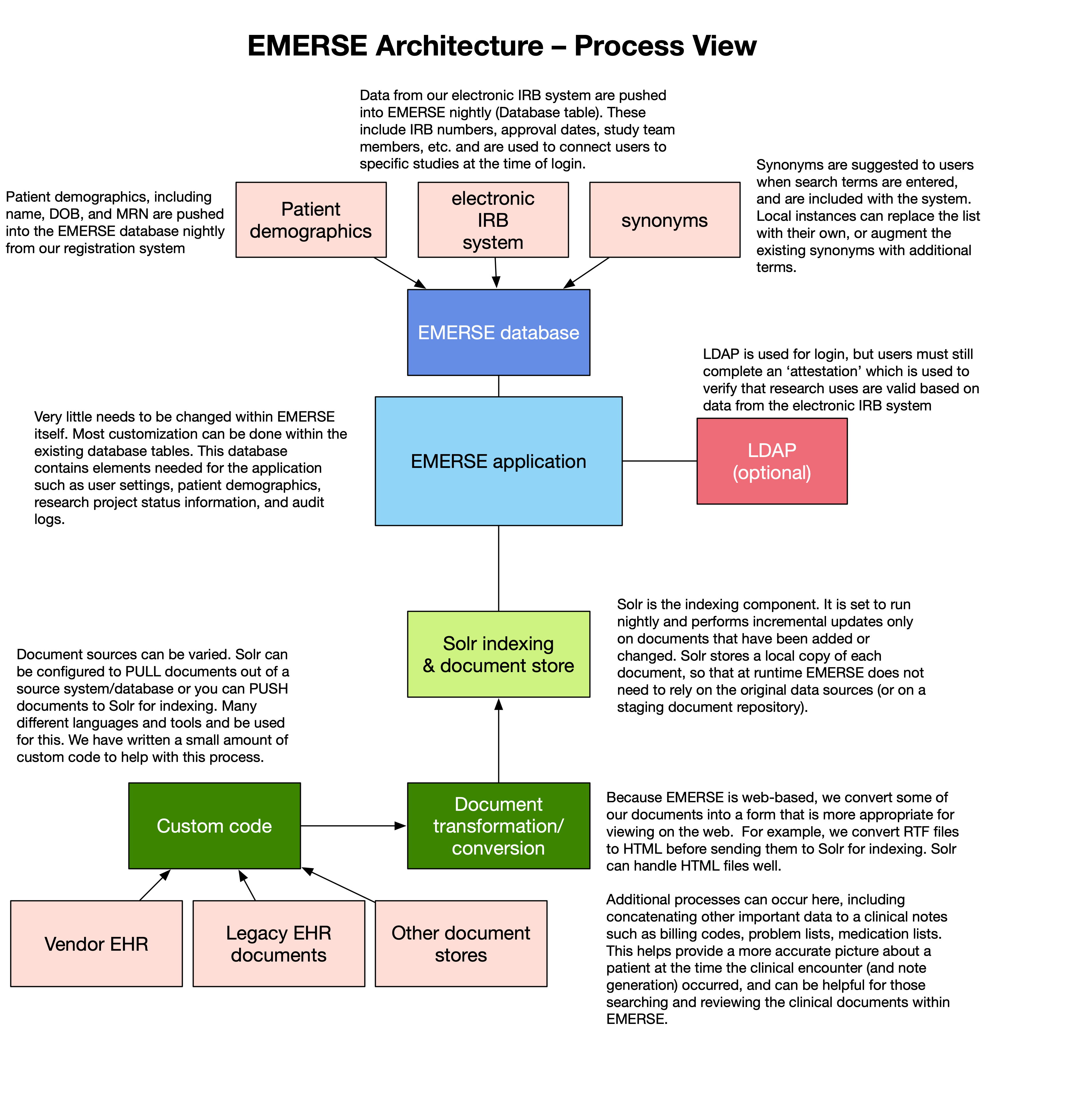 process_view