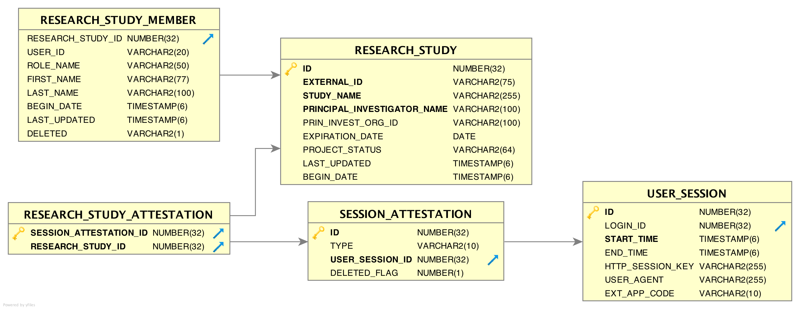 ER diagram - Attestation