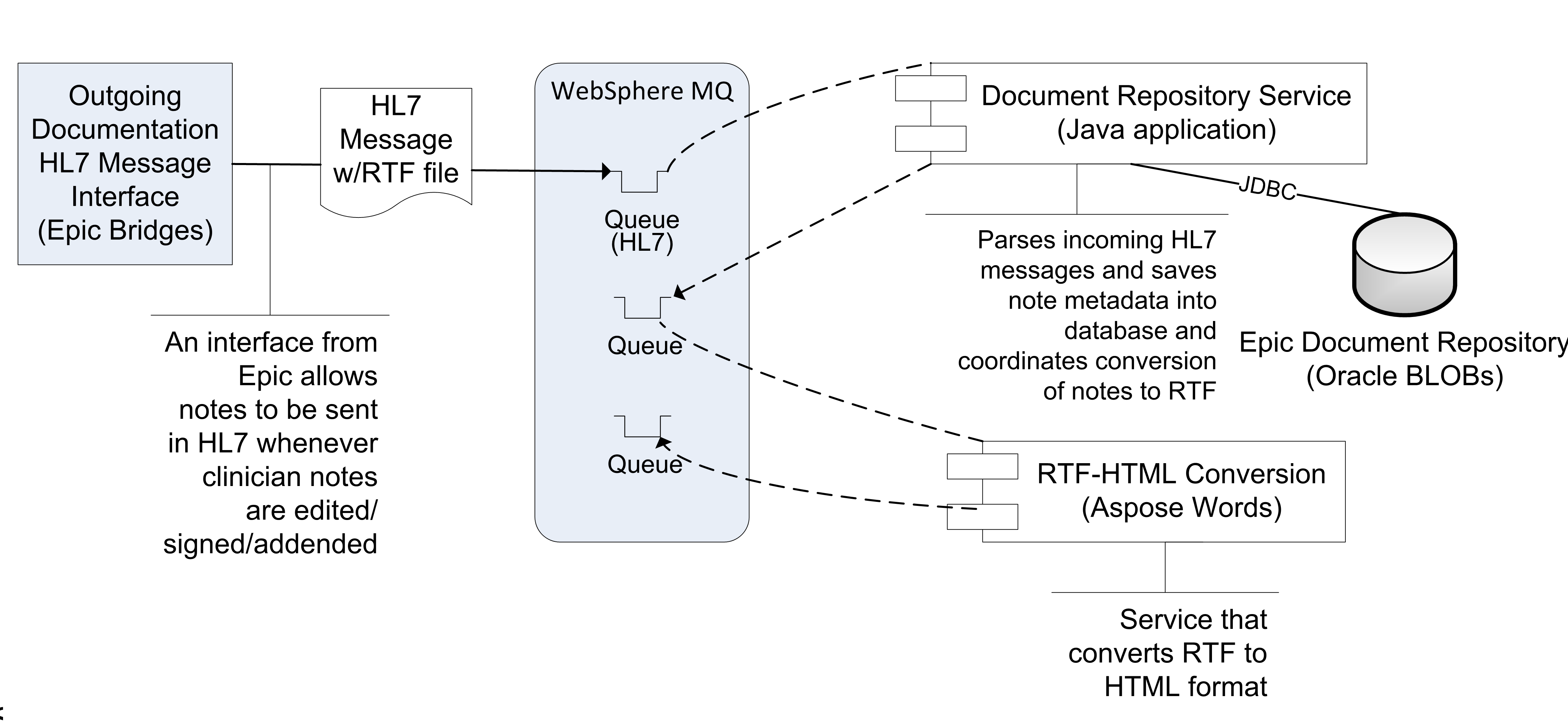 Epic EHR Notes Indexing - Overview