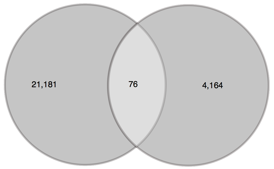 user guide Venn3