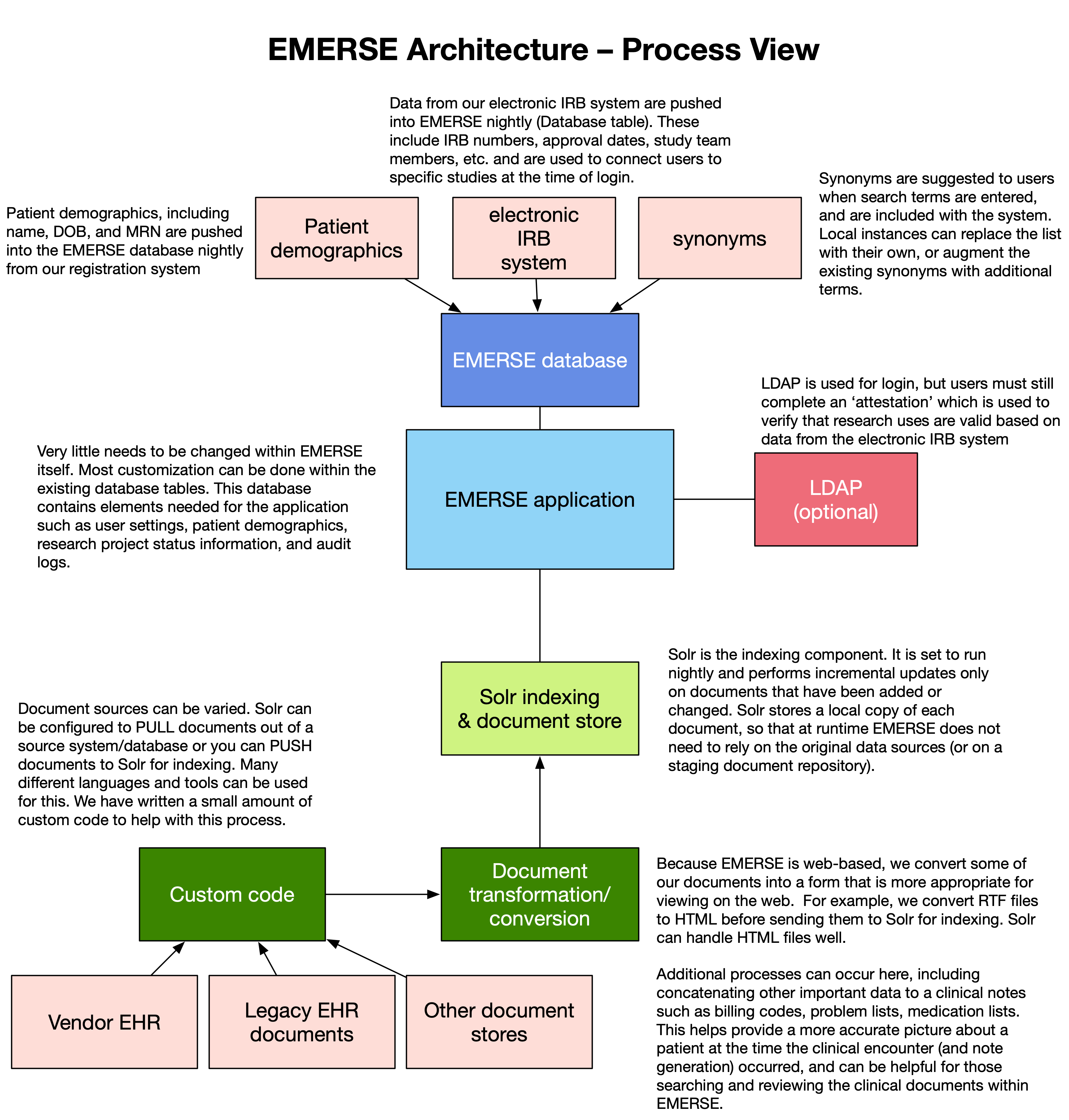 process_view